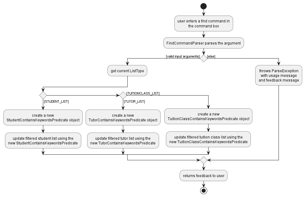 FindActivityDiagram